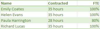 Employee contracted hours