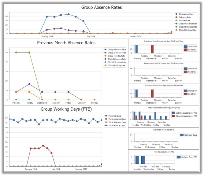 Charts and graphs displaying statistics of employee attendance with rates and heat maps