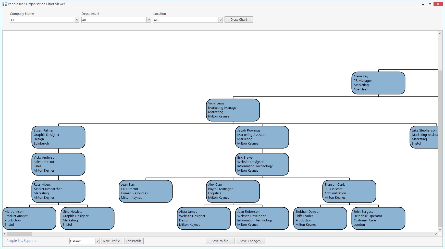 Organisation chart generated by the People Inc hr system displaying hierarchy of employees including their employment details, buttons indicate additional options and functionality related to the chart